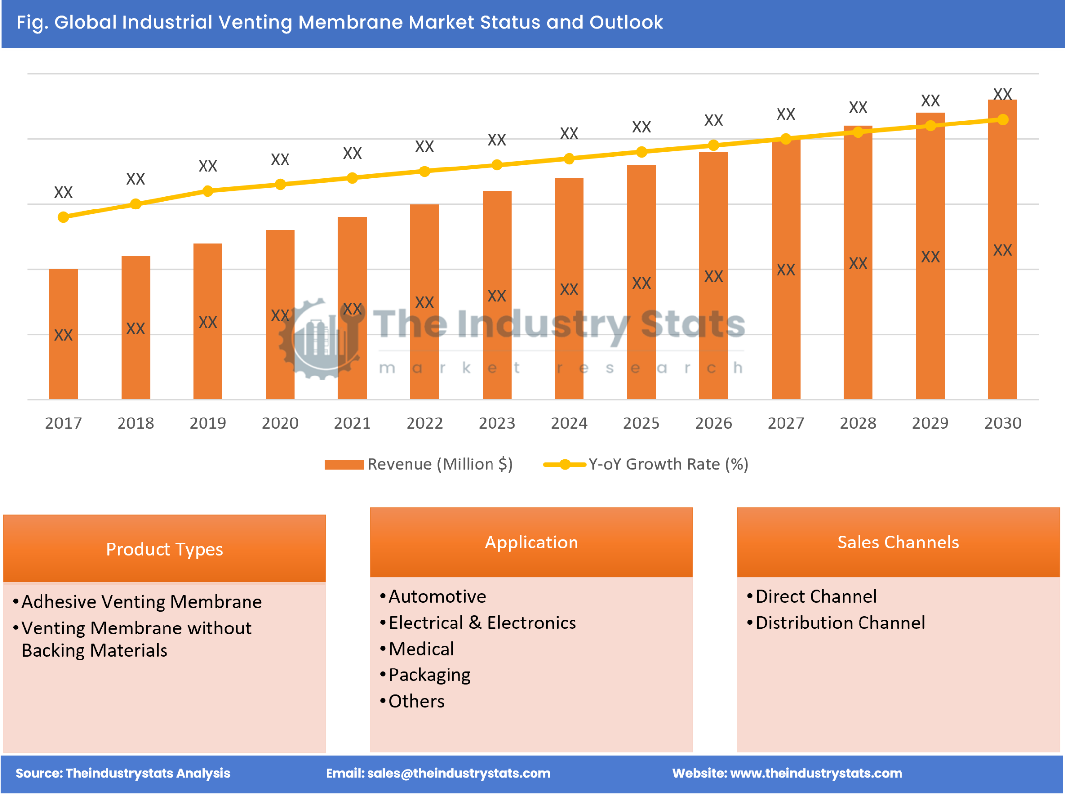 Industrial Venting Membrane Status & Outlook